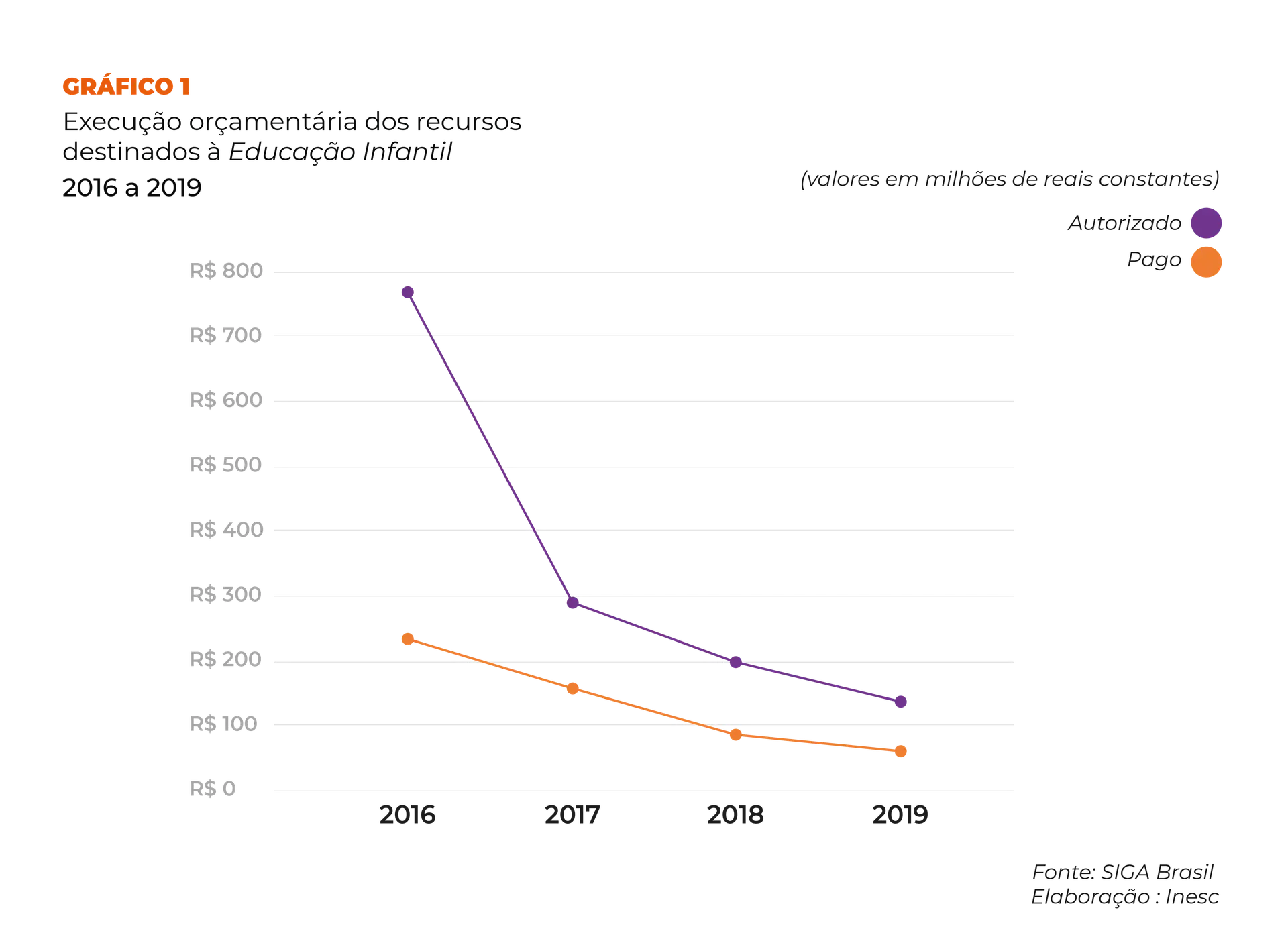 Gráfico 1: Execução orçamentária dos recursos destinados à Educação Infantil elaboração Inesc