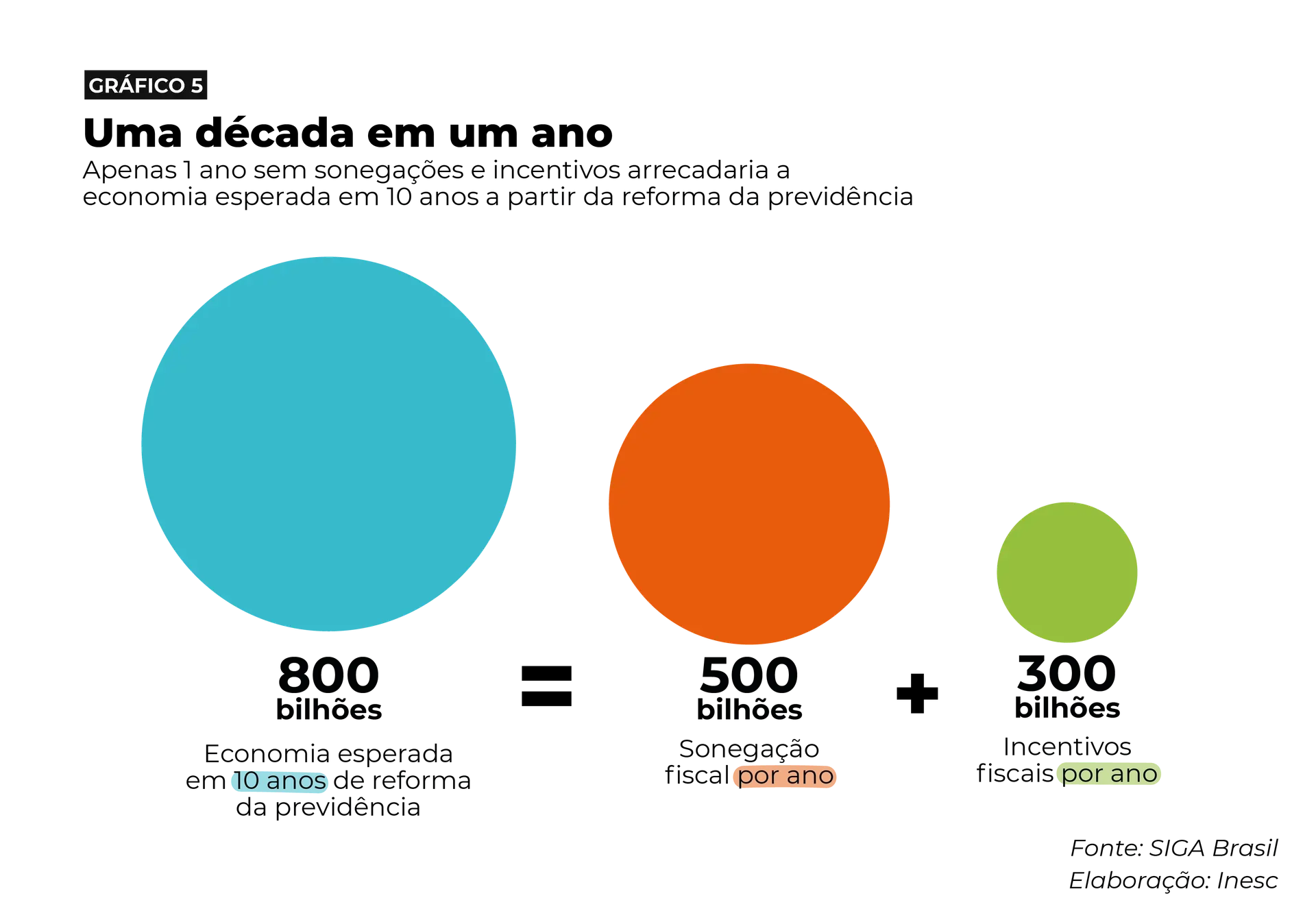 Gráfico 10 anos de reforma da previdência