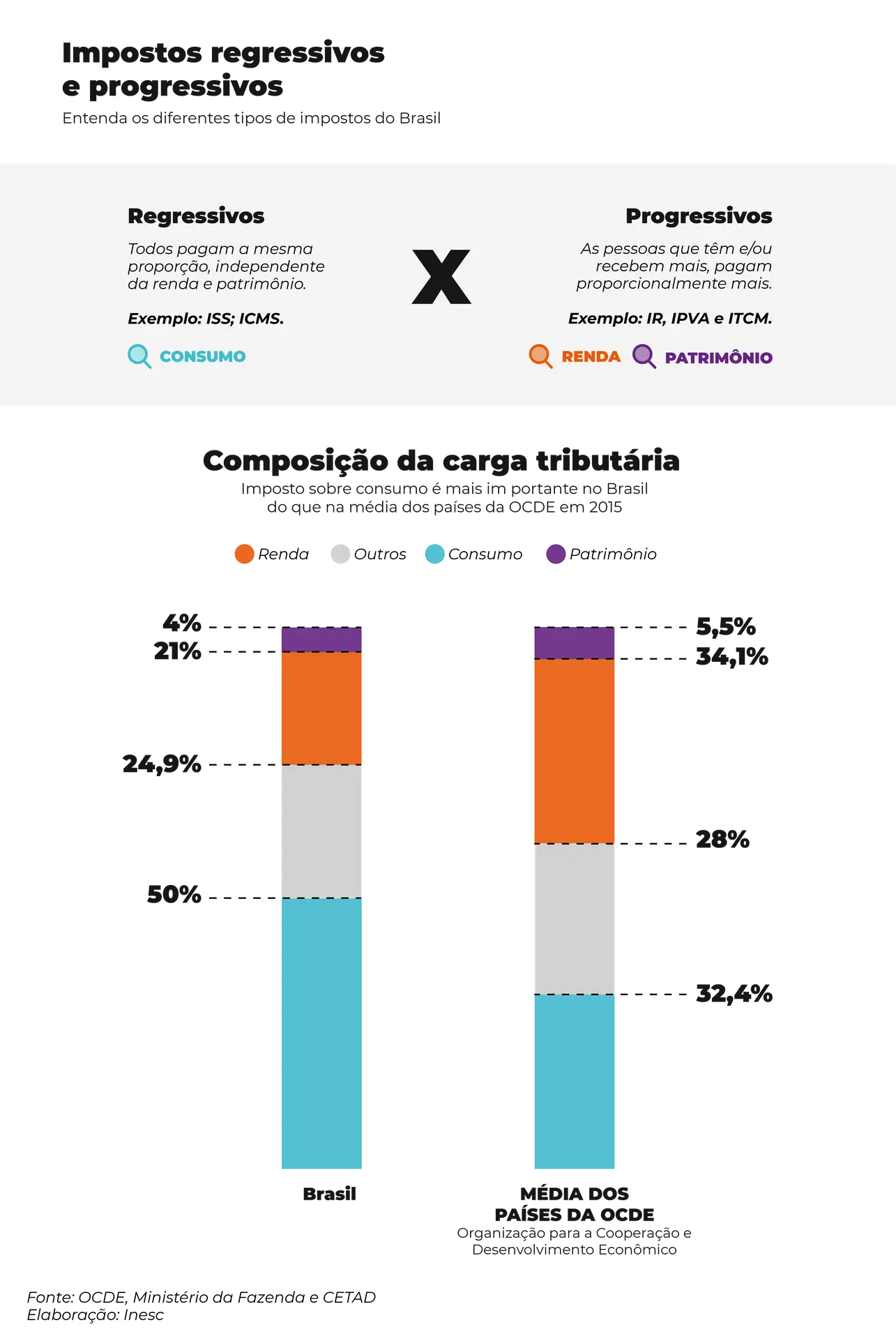 O que são impostos regressivos e progressivos?