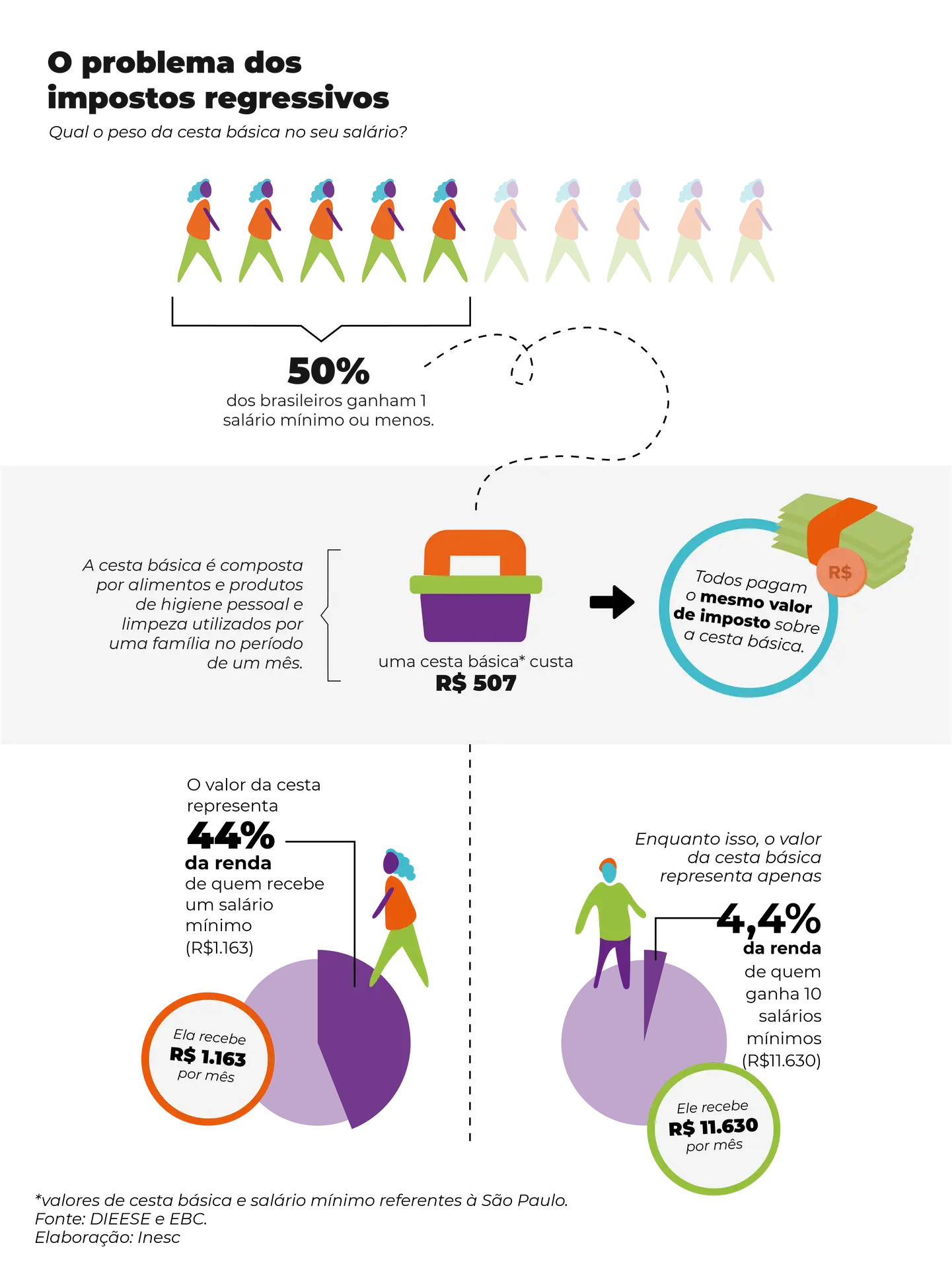 Infográfico O problema dos impostos regressivos