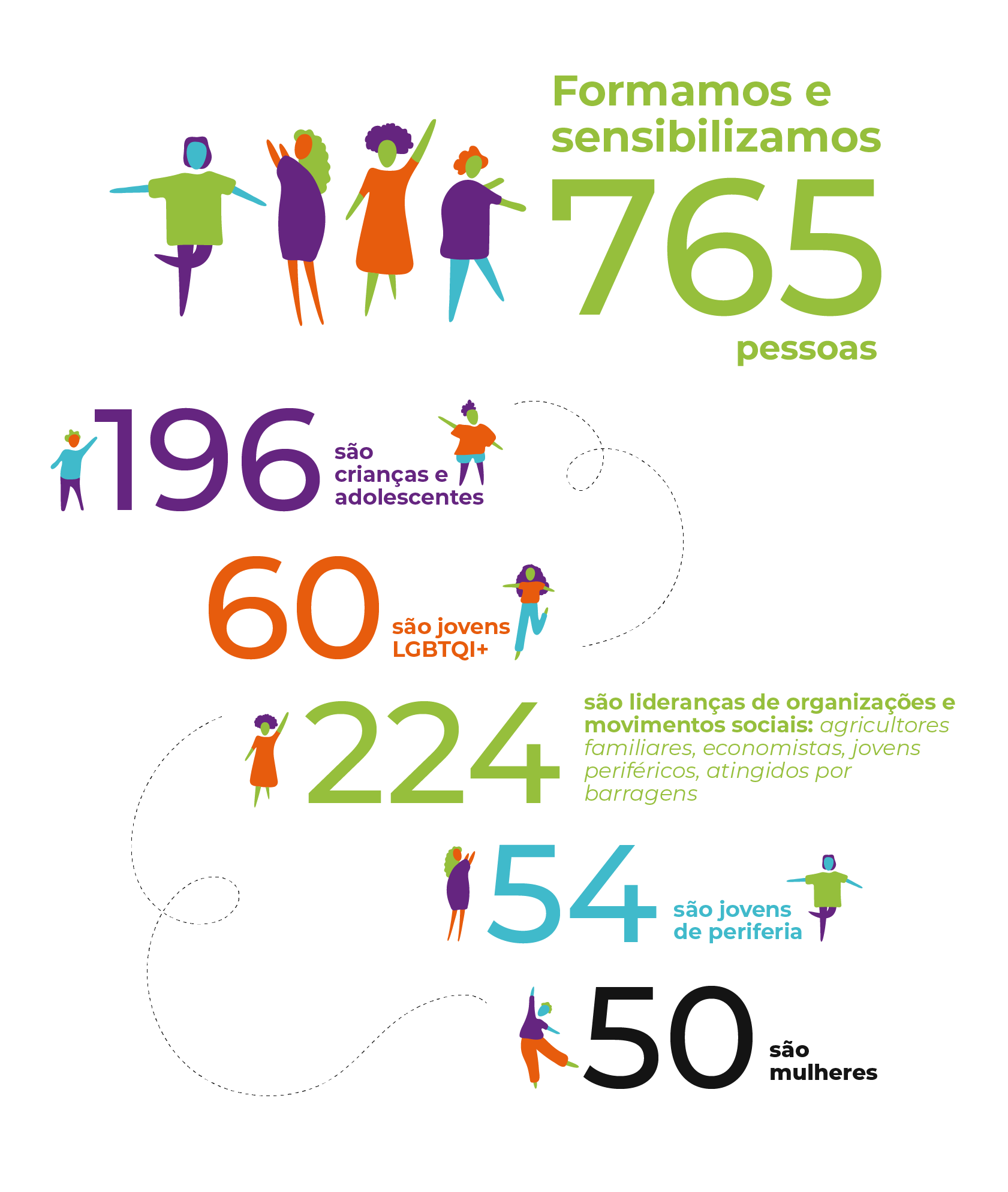 Inesc em números 2020: formações e sensibilizações