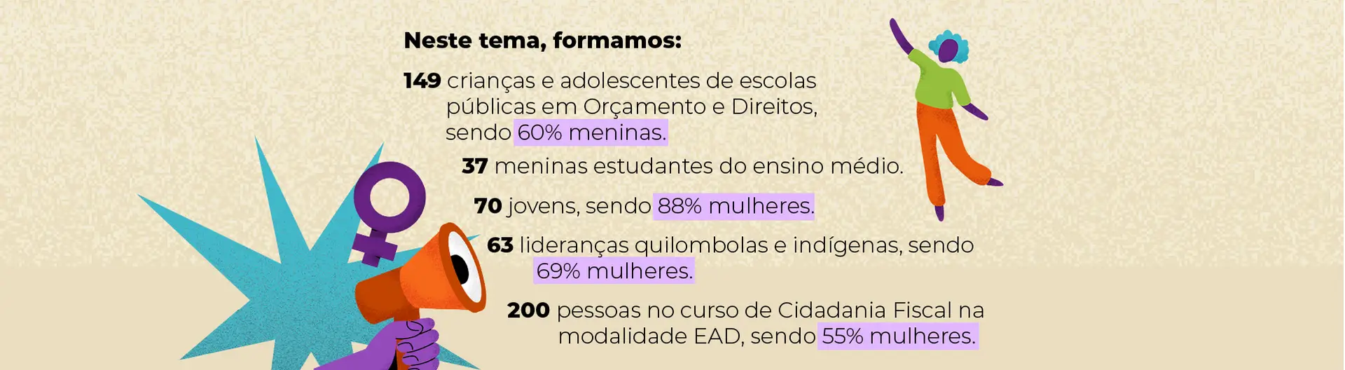 imagem com ilustração de uma mão com megafone e o símbolo feminino e dados. Neste tema, formamos: 149 crianças e adolescentes de escolas públicas em Orçamento e Direitos, sendo 60% meninas. 37 meninas estudantes do ensino médio. 70 jovens, sendo 88% mulheres. 63 lideranças quilombolas e indígenas, sendo 69% mulheres. 200 pessoas no curso de Cidadania Fiscal na modalidade EAD, sendo 55% mulheres.