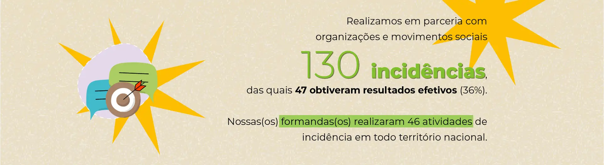 imagem com ilustrações e o texto: Realizamos em parceria com organizações e movimentos sociais 130 incidências, das quais 47 obtiveram resultados efetivos (36%). Nossas(os) formandas(os) realizaram 46 atividades de incidência em todo território nacional.