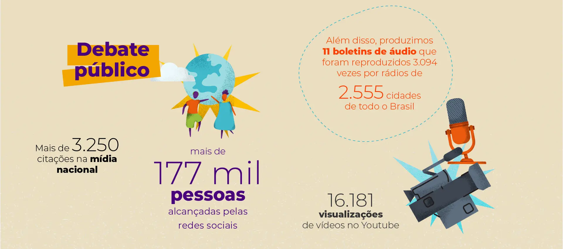 imagem com ilustração de pessoas e uma filmadora e microfone com os dados: Mais de 3.250 citações na mídia nacional. Mais de 177.800 pessoas foram alcançadas pelas nossas redes sociais. Além disso, produzimos 11 boletins de áudio que foram reproduzidos 3.094 vezes por rádios de 2.555 cidades de todo o Brasil. 16.181 visualizações de vídeos no Youtube.